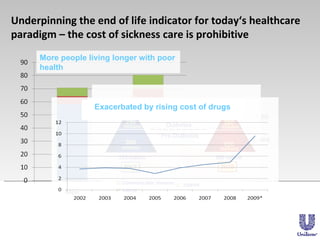 Underpinning the end of life indicator for today‘s healthcare paradigm – the cost of sickness care is prohibitive More peo...