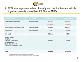 CfEL manages a number of equity and debt schemes, which together provide more than £3.3bn to SMEs 1 *To date, not includin...
