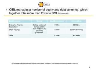 CfEL manages a number of equity and debt schemes, which together total more than £3bn to SMEs  (continued) 1 *This include...